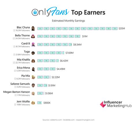 top onlyfans creators 2023|15 Top OnlyFans Earners: What They Make and How to Join。